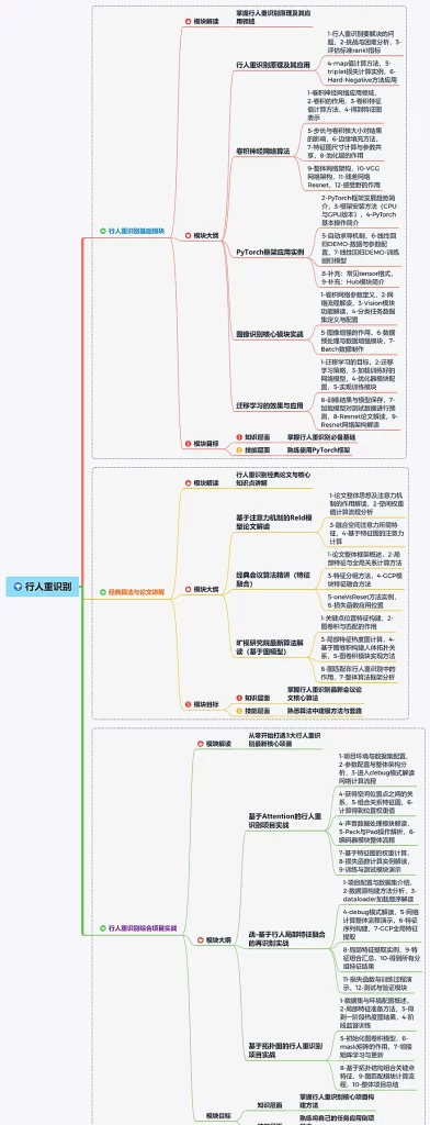 深度学习 行人重识别实战大纲图