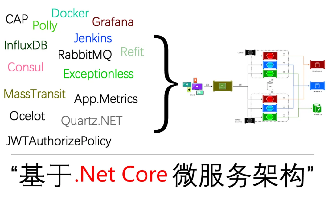 基于.Net Core微服务架构视频教程